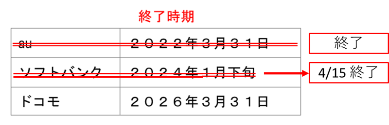 キャリア3社の３G終了時期の表(2024/10月現在)