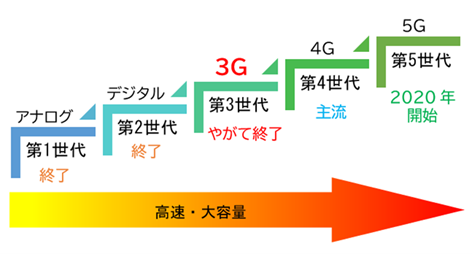 通信方式の移り変わりの図