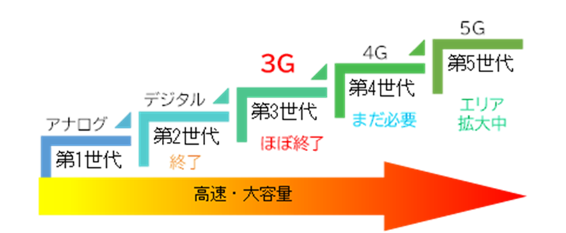 通信方式の移り変わりの図