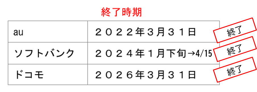 キャリア３社の3G終了時期の表