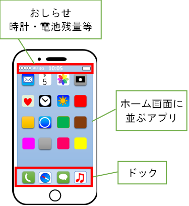 iPhoneのホーム画面の説明図