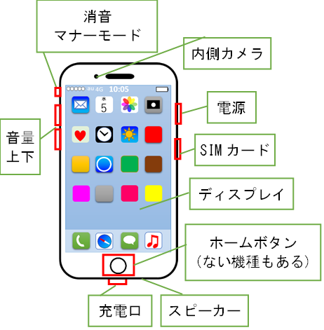 iPhoneの電源などの場所の説明図