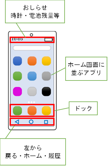 Androidスマートフォンのホーム画面の説明図