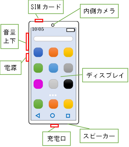 Androidスマートフォンの電源などの場所の説明図