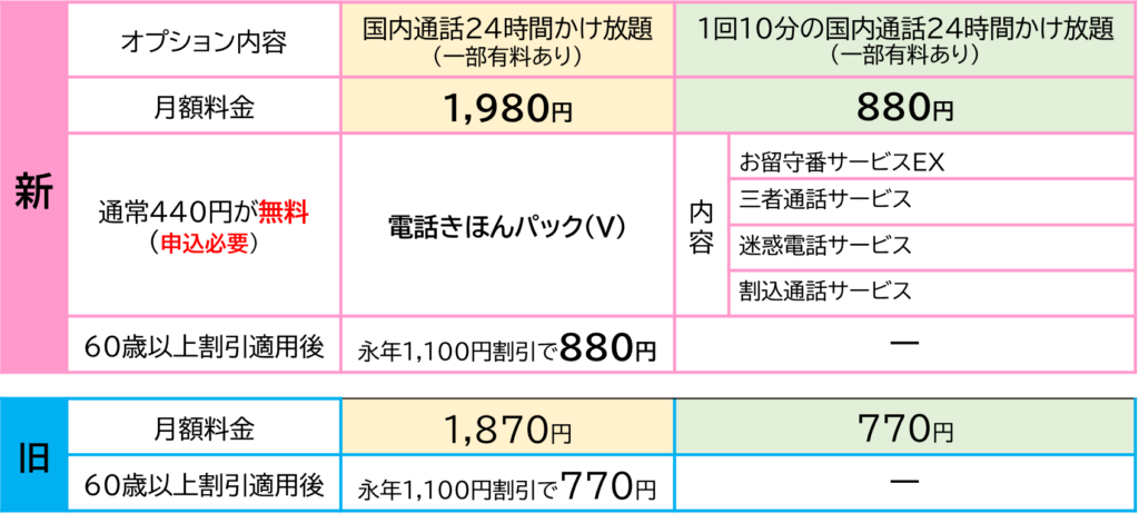 UQモバイルのかけ放題オプションの新旧比較表