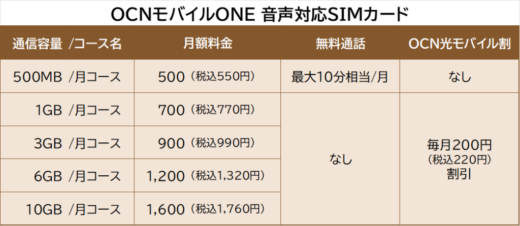 OCNモバイルONE
音声対応SIMの料金プラン