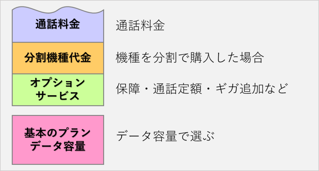 スマホの料金の概要