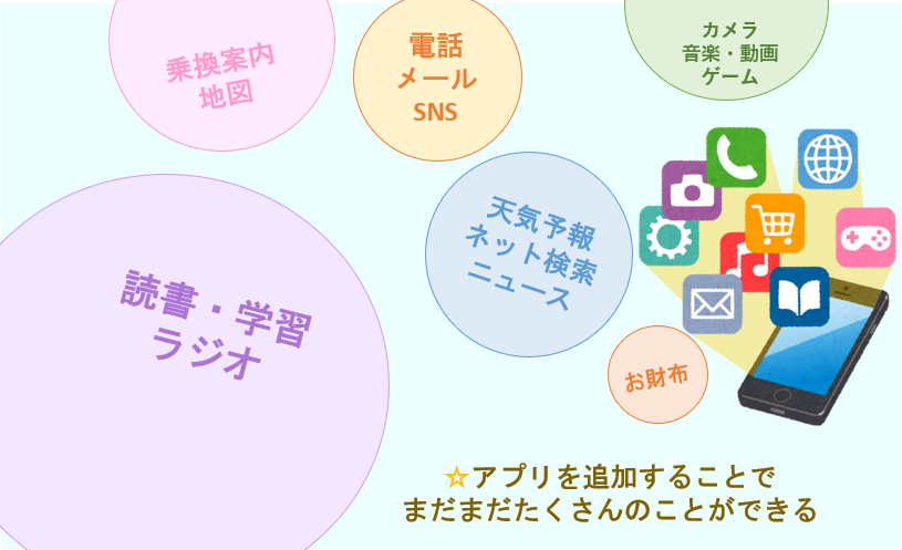 スマホでできることのイメージ図