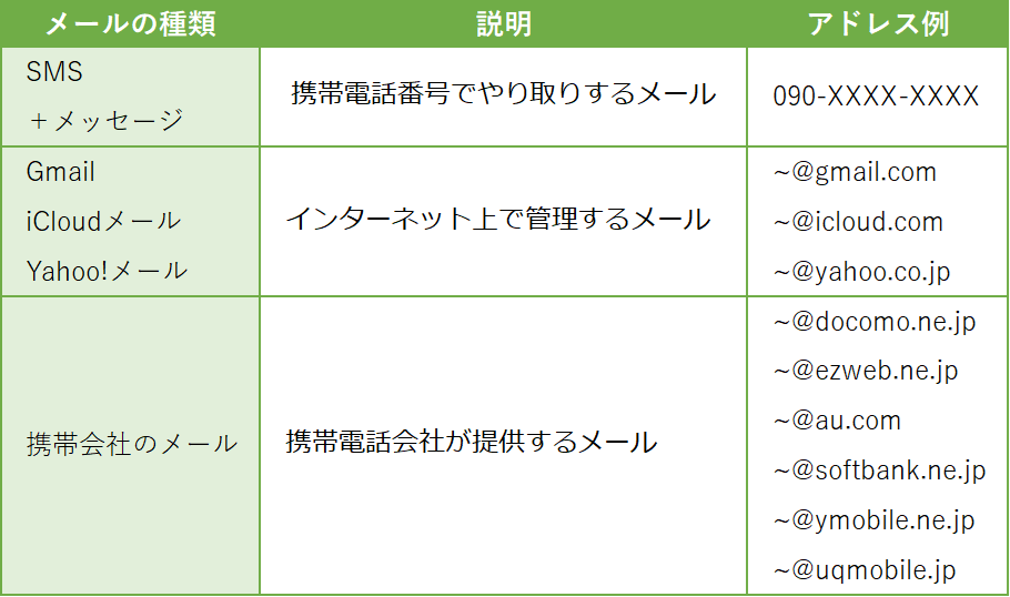 初心者が理解しておきたいスマホのメールの表