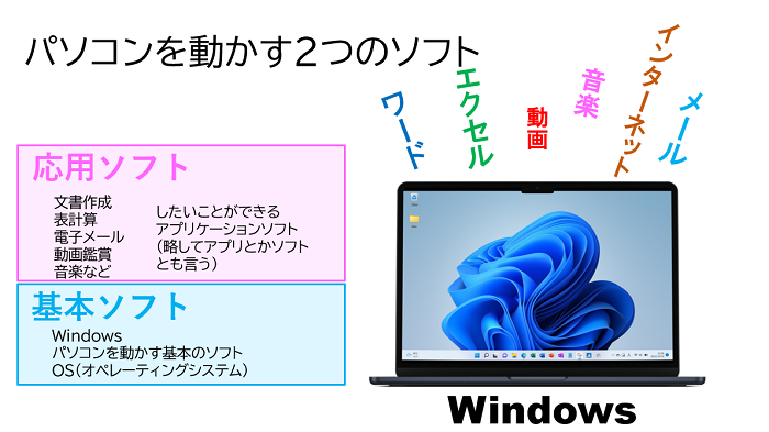 パソコンを動かす２つのソフトについて解説したイラスト