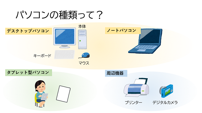 パソコンの種類って？
デスクトップパソコン、ノートパソコン、タブレット型パソコン、周辺機器を表示したイラスト