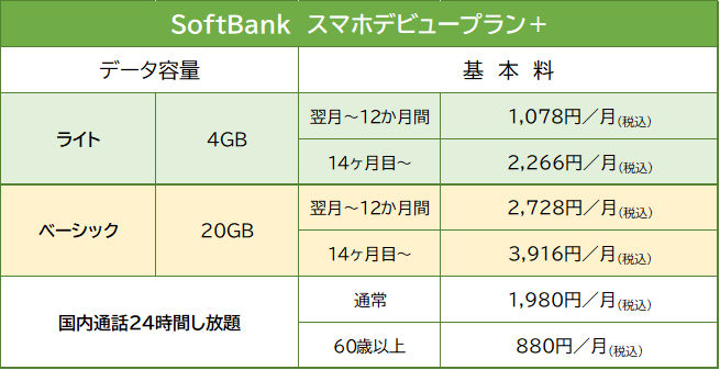 SoftBank スマホデビュープラン＋の料金表