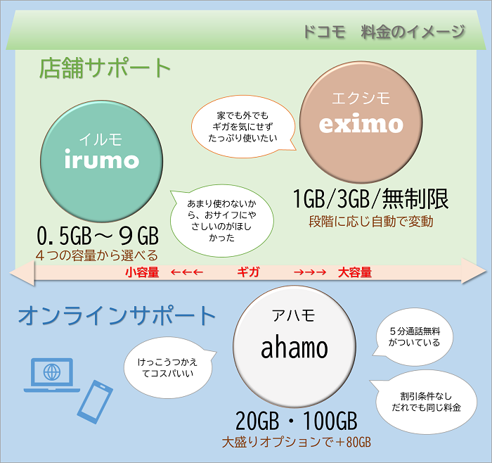 ドコモ　3つの料金のイメージ図