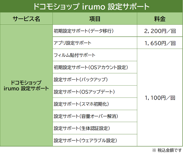 ドコモショップirumo設定サポートの料金表