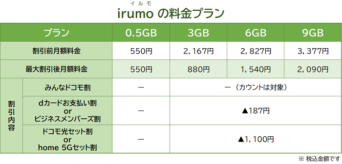 irumoの料金プランの内容