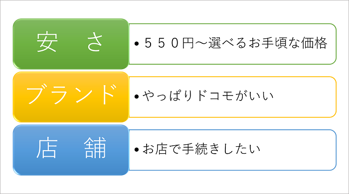 「安さ」「ブランド」「店舗」を説明した図