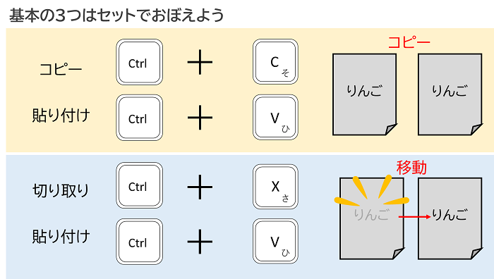 基本の3つはセットでおぼえよう