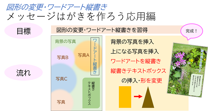 図形の変更・ワード縦書き、メッセージはがきを作ろう 応用編の目標と流れ