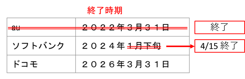 キャリア3社の３G終了時期の表(2024/2月現在)