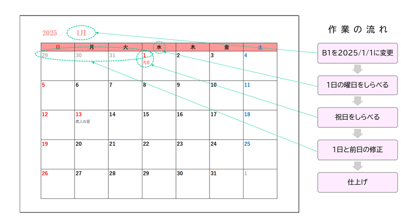 カレンダーの修正箇所と作業の流れ